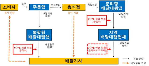 배달대행업계 거래구조 현황./사진제공=서울시