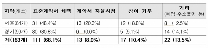 계약서 점검 결과./사진제공=서울시