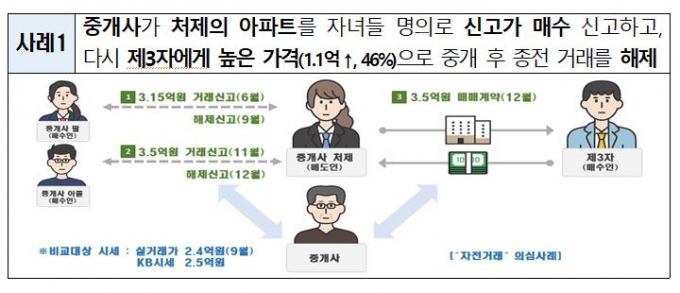 2.4억에 처제 아파트 '신고가'로 사고 3.5억에 되판 중개업자..딱 걸렸다