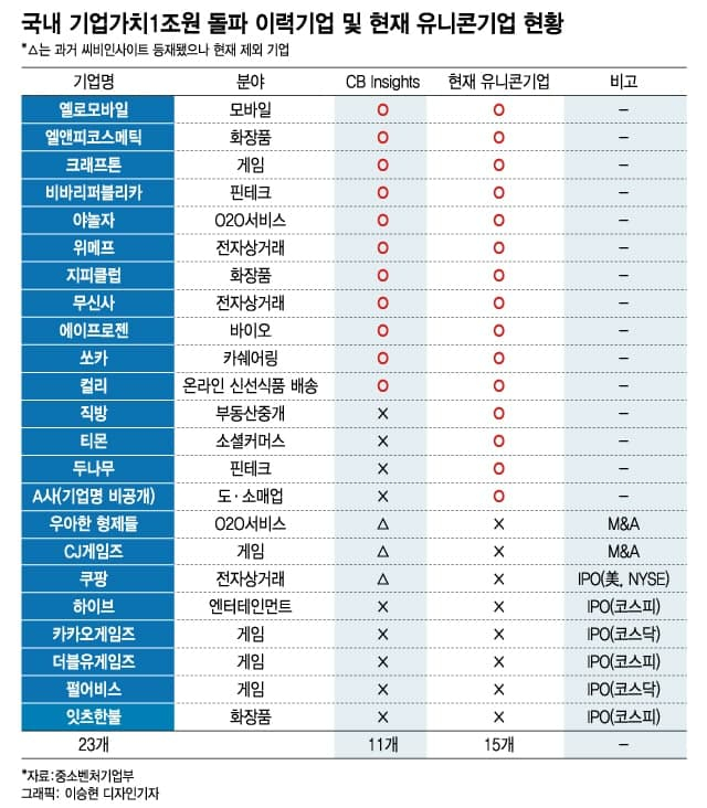 쿠팡·배민 빠지고 직방·컬리 입성...K유니콘 15개 '역대 최다'