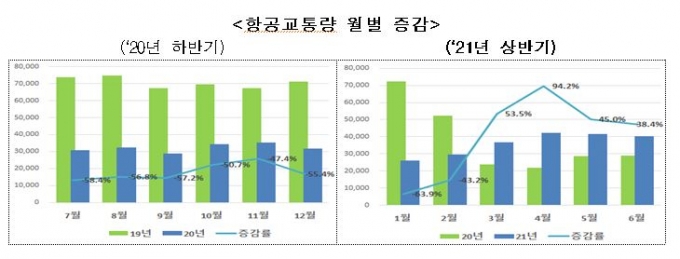 올 상반기 항공교통량, 전분기 대비 12% 증가
