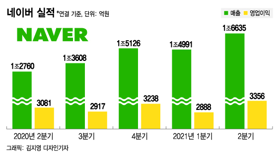 '카카오 보고 있나?' 네이버, 신사업 안착시켜 최대 실적