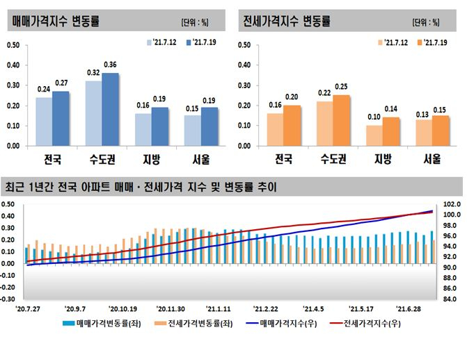 정부 "고점" 경고 무색..서울 아파트값 상승률 1년7개월만에 최고