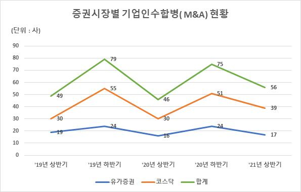 상반기 상장사  56개 "M&A 완료 또는 진행"…작년보다 22% ↑