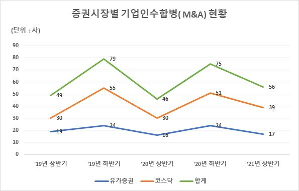 상반기 상장사 56개 "M&A 완료 또는 진행"…작년보다 22% ↑