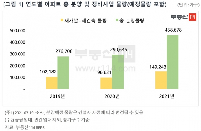 올해 분양 아파트 3채 중 1채는 재건축·재개발 공급