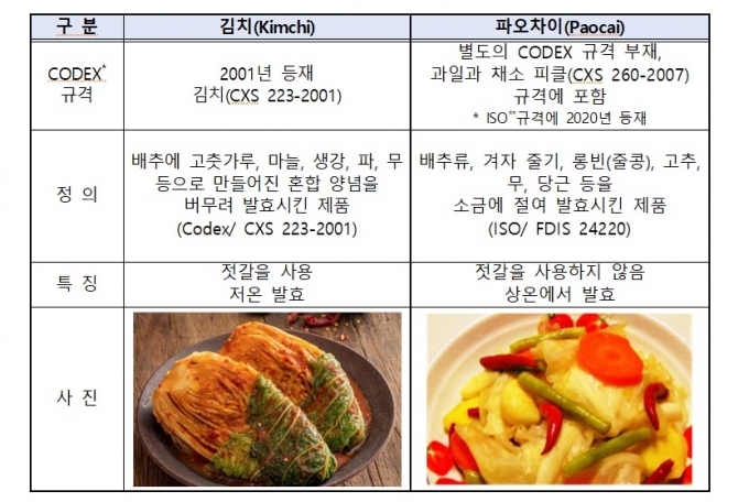 파오차이 논란 끝?…문체부, 김치 중국어 표기법 '신치'로 수정