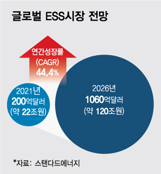 5년뒤 120조 규모 5년뒤 120조 규모