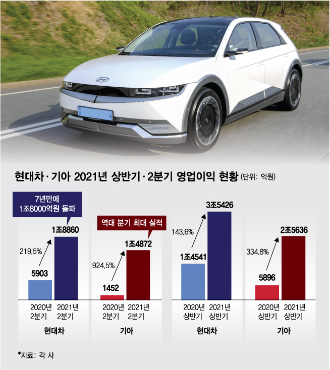 반도체·코로나도 막지 못한 현대차·기아 질주..영업이익 3배 껑충