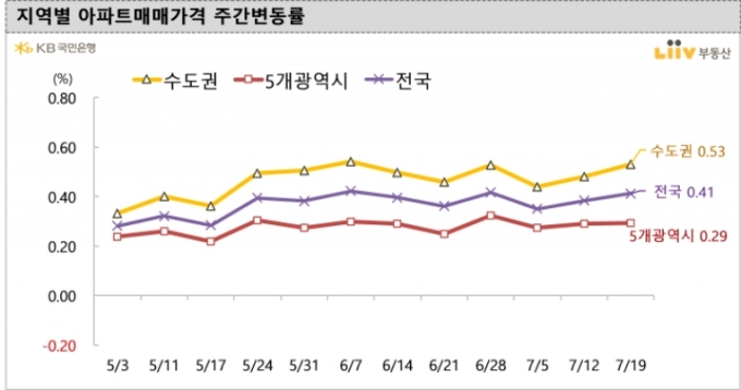 7월19일 기준 지역별 아파트 매매가격 주간변동률 /사진=리브부동산