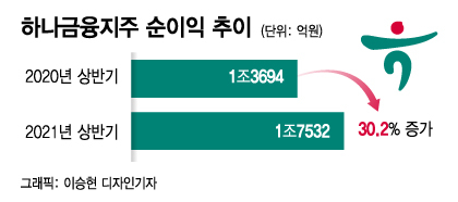 하나금융, 상반기 순이익 1.8조 역대 최대 ... 중간배당 주당 700원