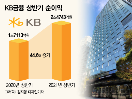 KB금융 상반기 순이익/그래픽=김지영 디자인기자