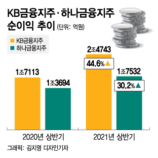 KB·하나금융, 사상 최대 반기 실적…중간배당도 실시