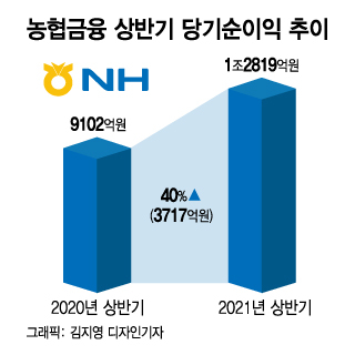 농협금융, 사상 첫 상반기 순이익 1조원 돌파