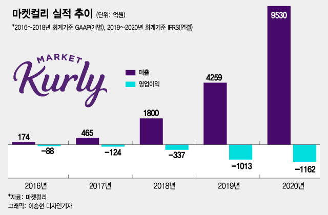 '유니콘' 된 마켓컬리...업계 최초 '국내 상장' 이룰까