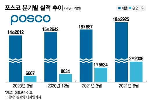 다시 달리는 철강주…'역대 최대 실적' 포스코 앞장선다