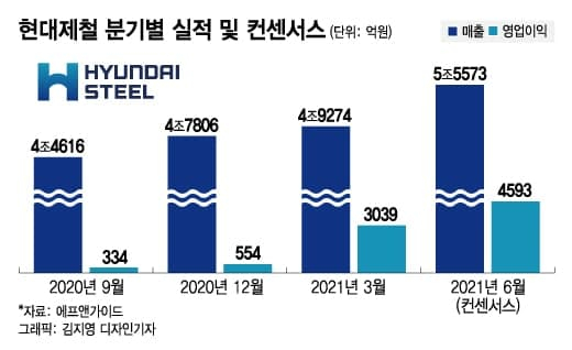 다시 달리는 철강주…'역대 최대 실적' 포스코 앞장선다