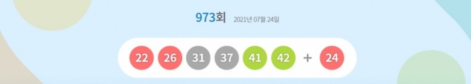 973회 로또 1등 '26, 22, 41, 42, 31, 37'…보너스 '24'