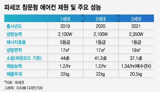 "삼성도, LG도 아닌데…" 98일만에 10만대 팔린 그 에어컨