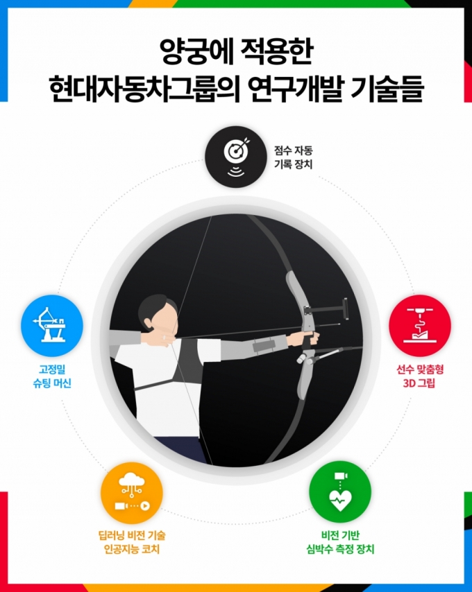 '金 싹쓸이' 韓양궁 뒤엔…현대차 신기술 5가지 있었다