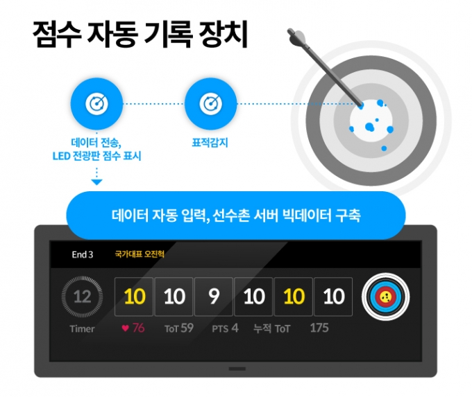 '金 싹쓸이' 韓양궁 뒤엔…현대차 신기술 5가지 있었다