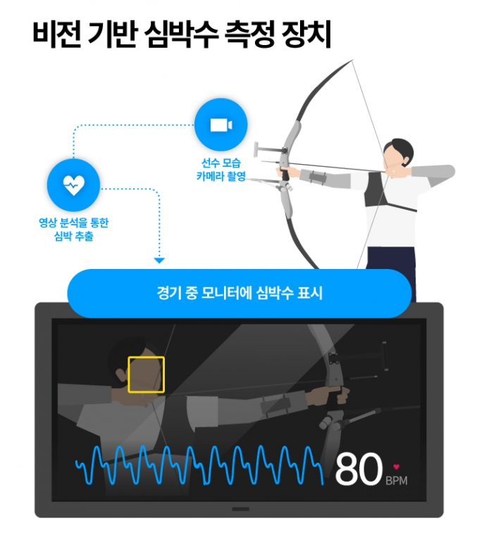 '金 싹쓸이' 韓양궁 뒤엔…현대차 신기술 5가지 있었다