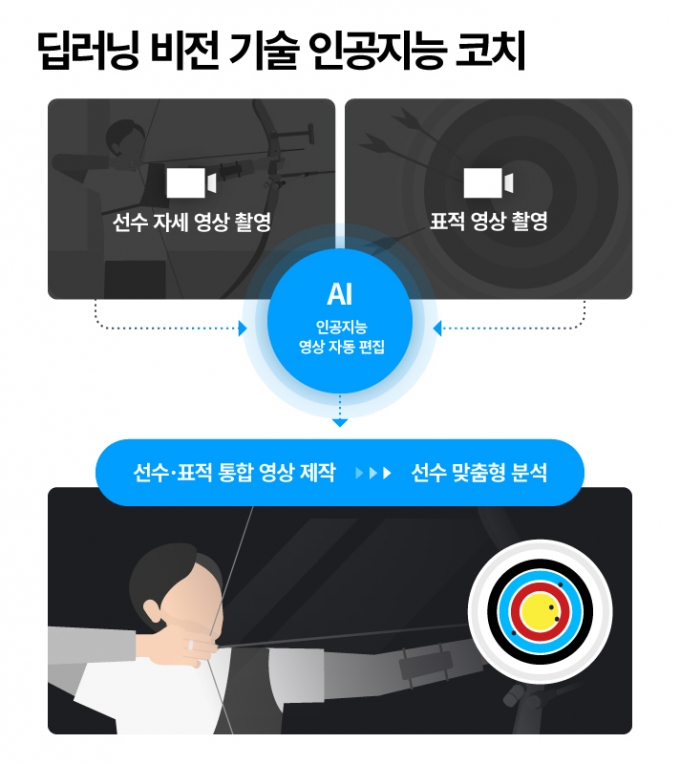 '金 싹쓸이' 韓양궁 뒤엔…현대차 신기술 5가지 있었다