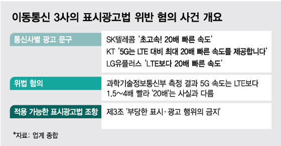 [단독] "LTE보다 20배 빨라"...공정위 '5G 과장광고' 칼뺐다