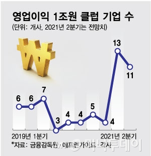 기술로 넘은 코로나 위기…영업이익 '1조 클럽' 더 늘었다