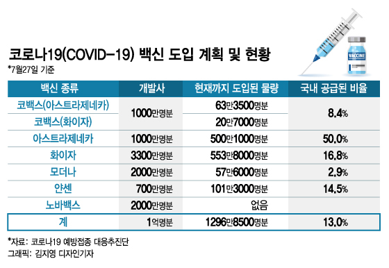 들어온 백신 13%뿐, 모더나도 문제…"11월 집단면역 불가능"