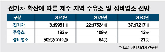 제주에 전기차 보급했더니 이럴줄은…폐업 속출한 이곳