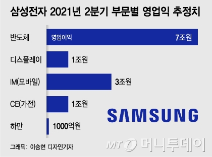 삼성전자 반도체 영업이익 7조 넘었나…오늘 부문별 실적 발표
