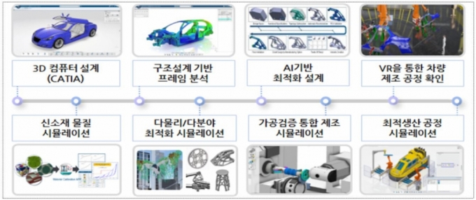 다쏘시스템은 미국 위치타주립대와 독일 함부르크에 3DExperience 센터를 구축·운영하고 있으며, 실제 제작과의 연계 인프라 구축은 우리나라가 처음이다. /자료=중기부 제공