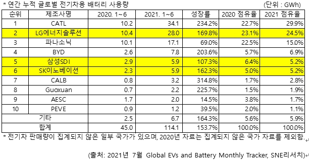 K배터리의 힘…상반기 세계 전기차 3대 중 1대가 선택했다