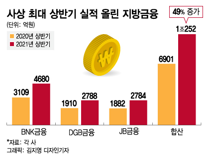지방금융 반기 순익 1조 넘었다…비은행 효과 '톡톡'