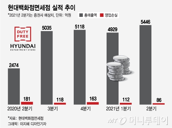 코로나 직격탄 맞은 면세시장...돋보이는 정지선의 '뚝심경영'