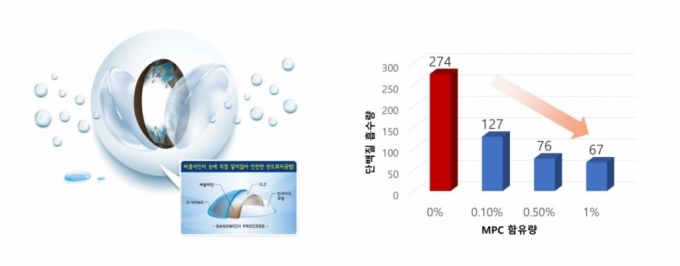 (왼쪽부터)네오비젼의 샌드위치 공법 이미지, MPC 함유량에 따른 단백질 흡수량 그래프 /사진제공=네오비젼