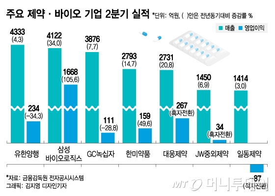 저력 보여준 K-바이오, 코로나 악재에도 2분기 실적 웃었다