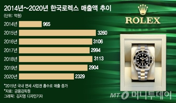 새벽부터 300명 줄…'롤렉스 오픈런' 단숨에 1000만원 번다