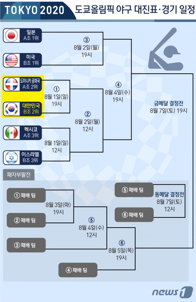 야구 올림픽 대표팀, 미국에 2대4 석패 - 머니투데이