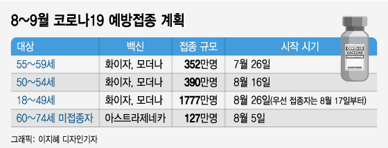 8~9월 전국민 예방접종 시행…내 차례는 언제?