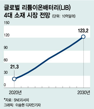 "전기차 경쟁력 결국 이것이 좌우"···K-배터리 불붙는 소재 전쟁