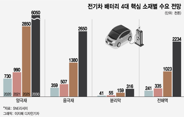 "전기차 경쟁력 결국 이것이 좌우"···K-배터리 불붙는 소재 전쟁
