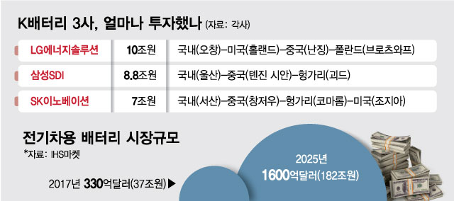 26조원 쏟아부은 K배터리, 수익전환 9부능선 넘었다