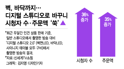 "눈앞에서 보는 듯" TV쇼핑, '디지털 스튜디오' 승부수