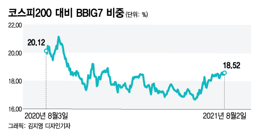 성장주의 시간 돌아왔지만…이제는 위상 달라진 BBIG7