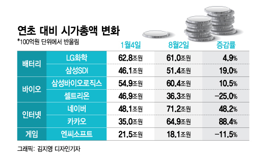 성장주의 시간 돌아왔지만…이제는 위상 달라진 BBIG7