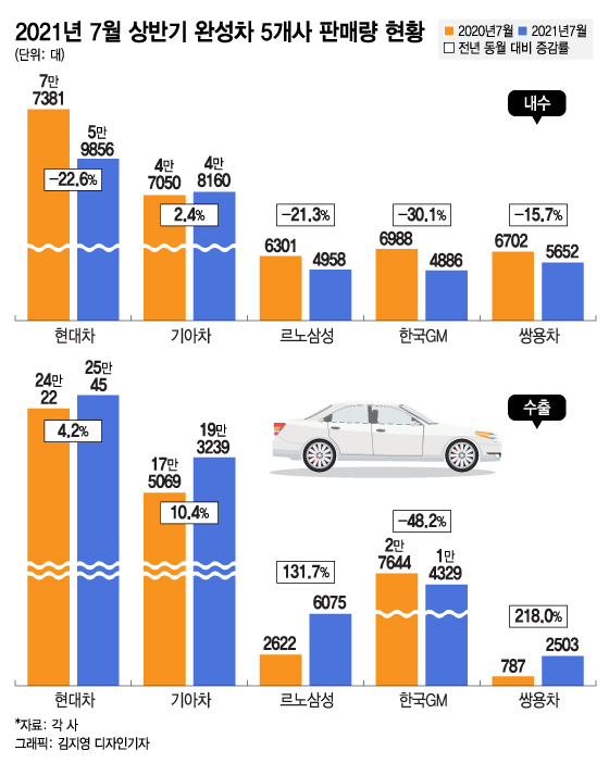 반도체가 흔든 '현대차' 신차군단 '기아'가 떠받쳤다..7월 2.2%↑ - 머니투데이 반도체가 흔든 '현대차' 신차군단 '기아'가 떠받쳤다..7월 2.2%↑ - 머니투데이