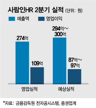 불붙은 채용시장, 사람인HR 영업이익 2배 '어닝서프라이즈'