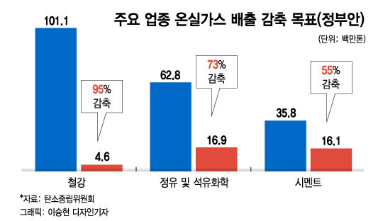 "기업 성장 감안했나" "현실성 부족"···탄소중립 시나리오에 쏟아진 우려